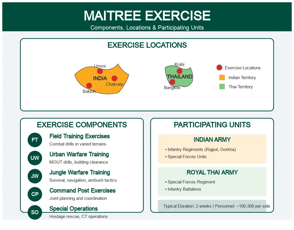 Who Organizes Maitri Exercise?